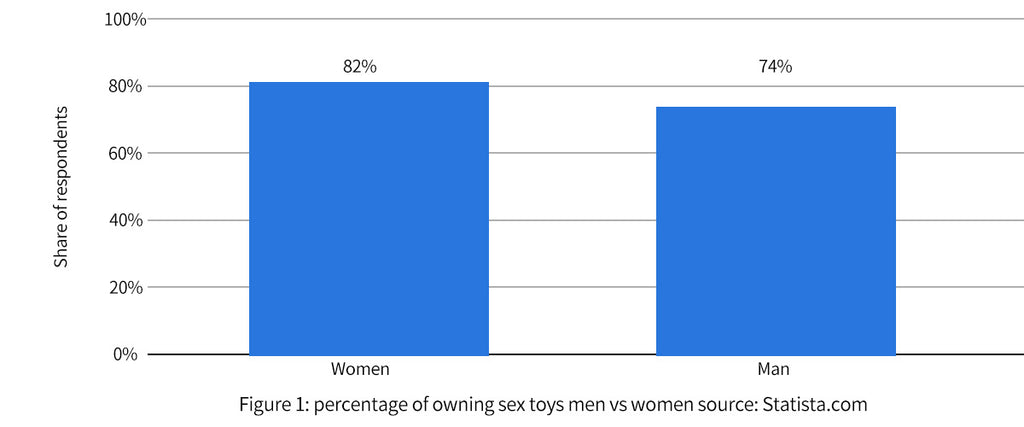How many people use sex toy in the USA? Latest data for 2023 How many people use sex toy in the USA? Latest data for 2023