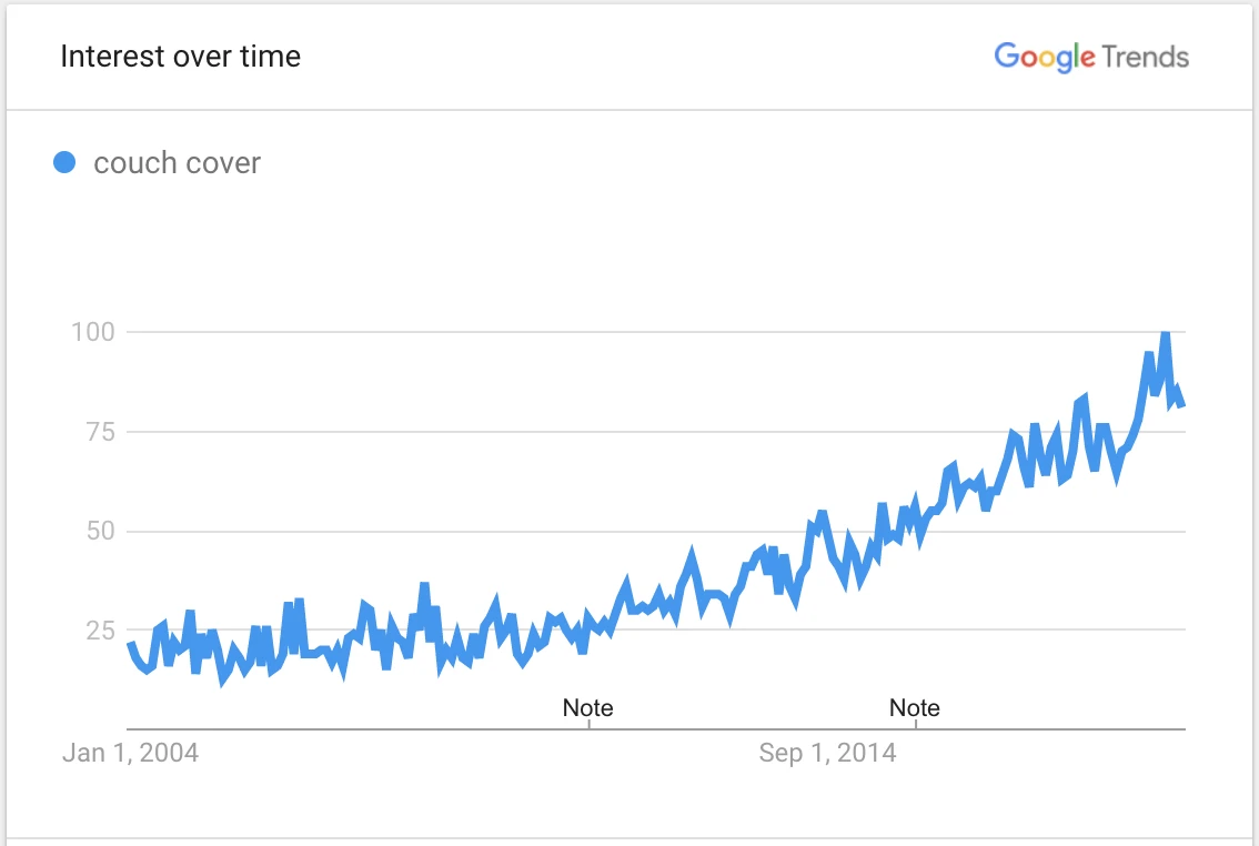 热门产品趋势分析