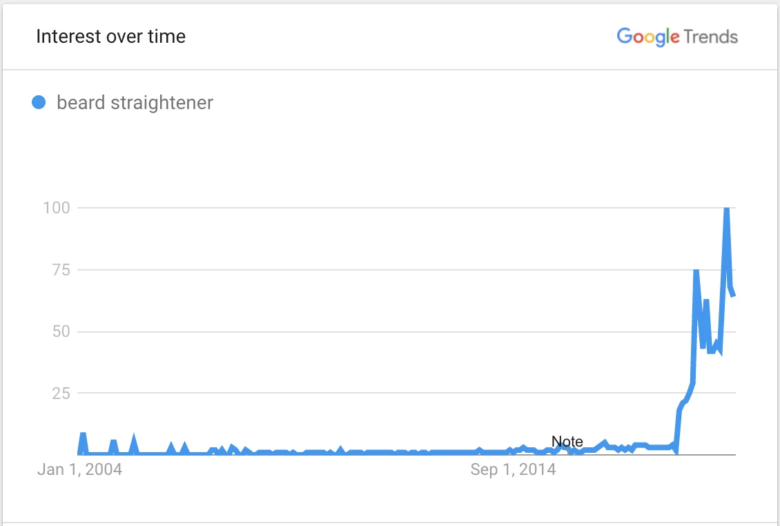 热门产品趋势分析