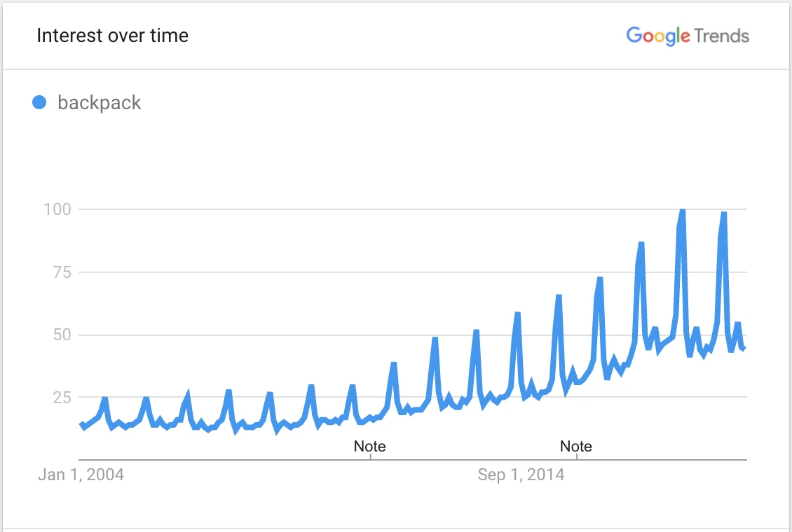 热门产品趋势分析