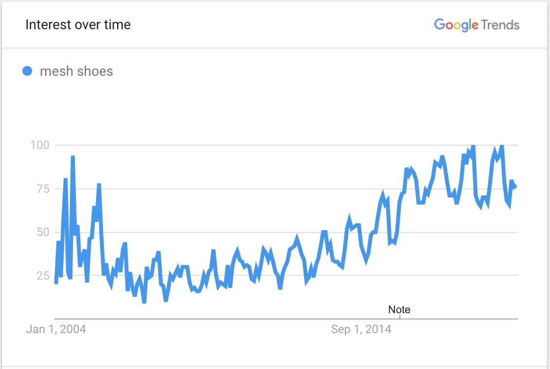 热门产品趋势分析
