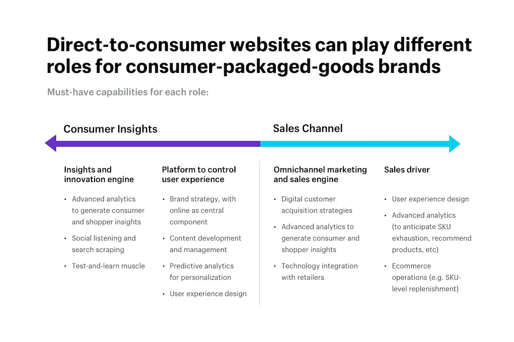 直达消费者 VS 批发