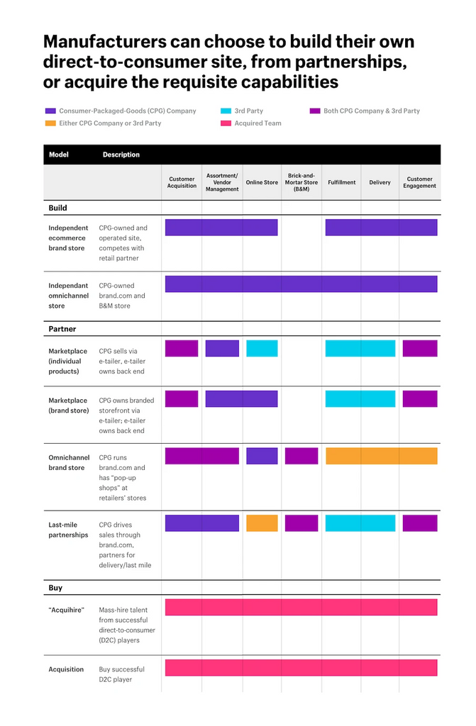 直达消费者 VS 批发