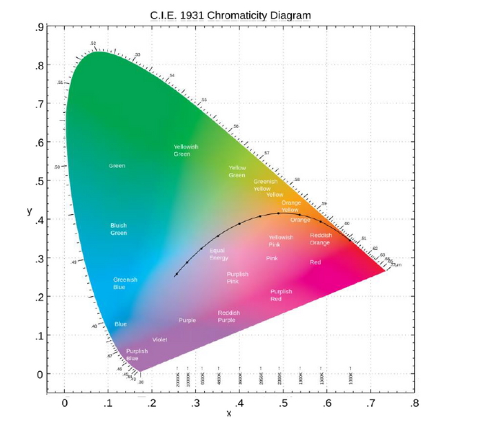 understanding cie1931 and cie 1976