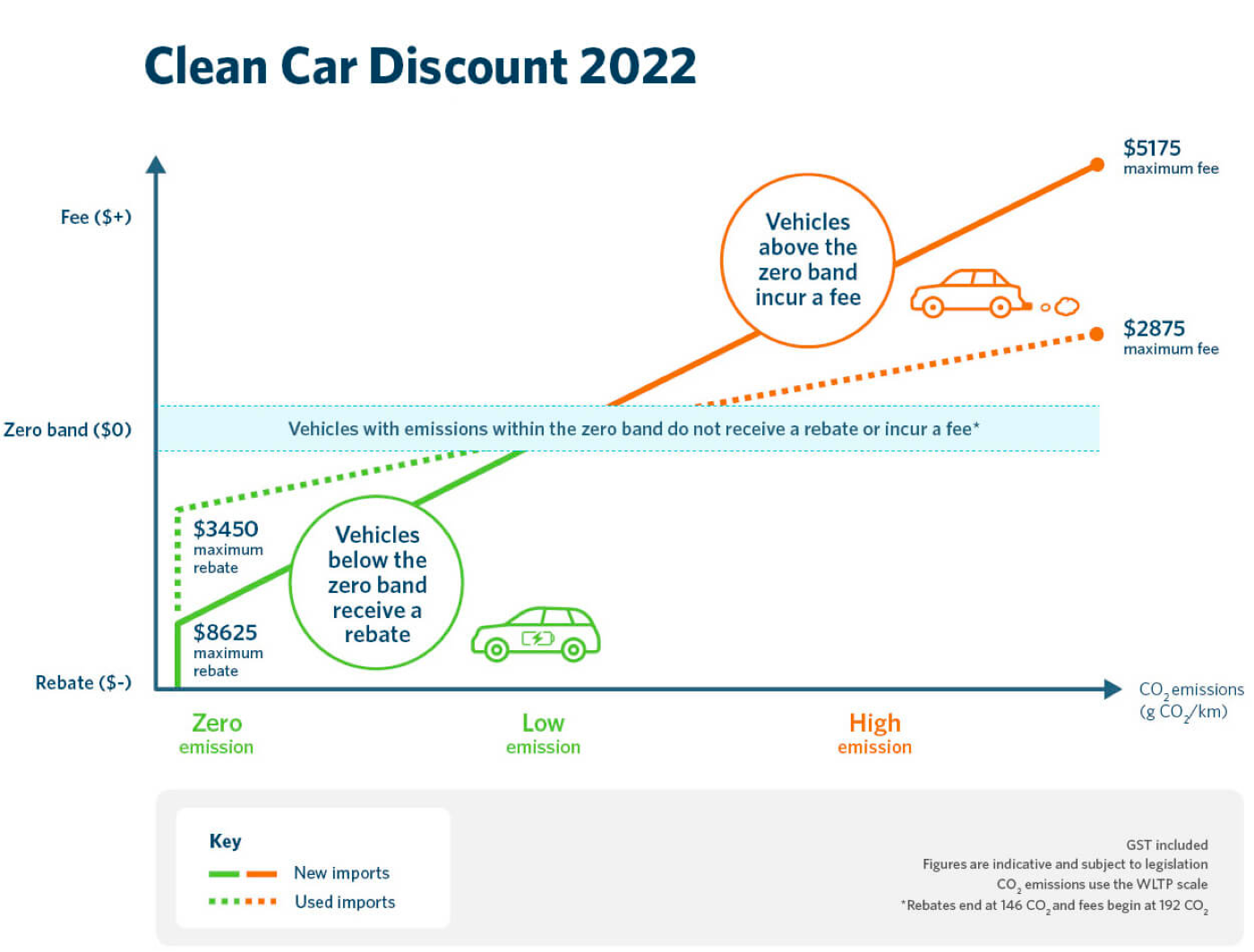 Clean Car Rebate Nz Apply