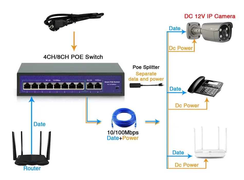 Connect with DC 12V IP Camera