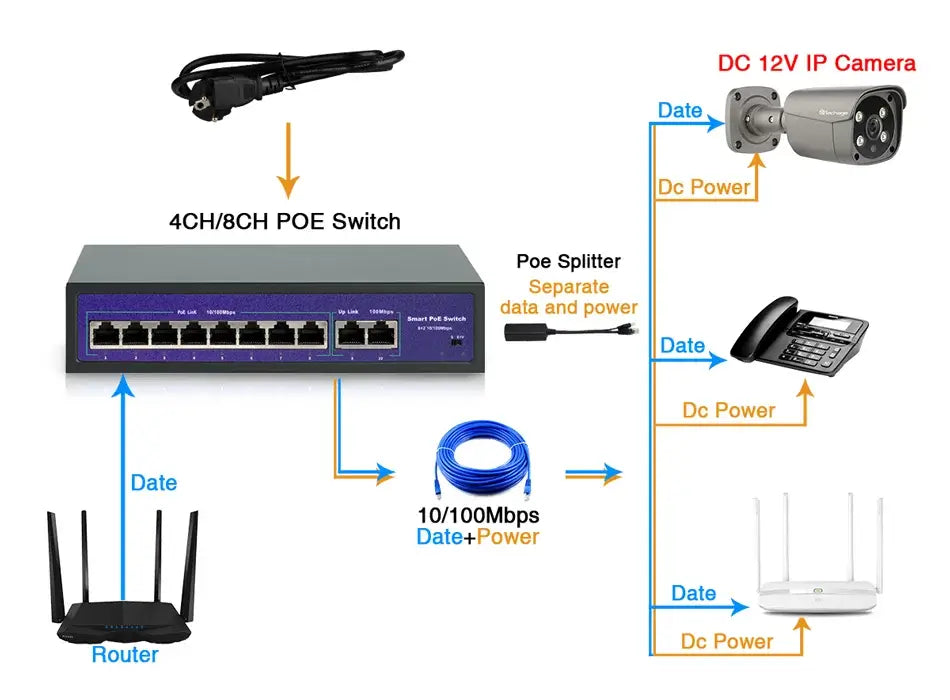 Verbinden Sie sich mit einer 12-V-Gleichstrom-IP-Kamera
