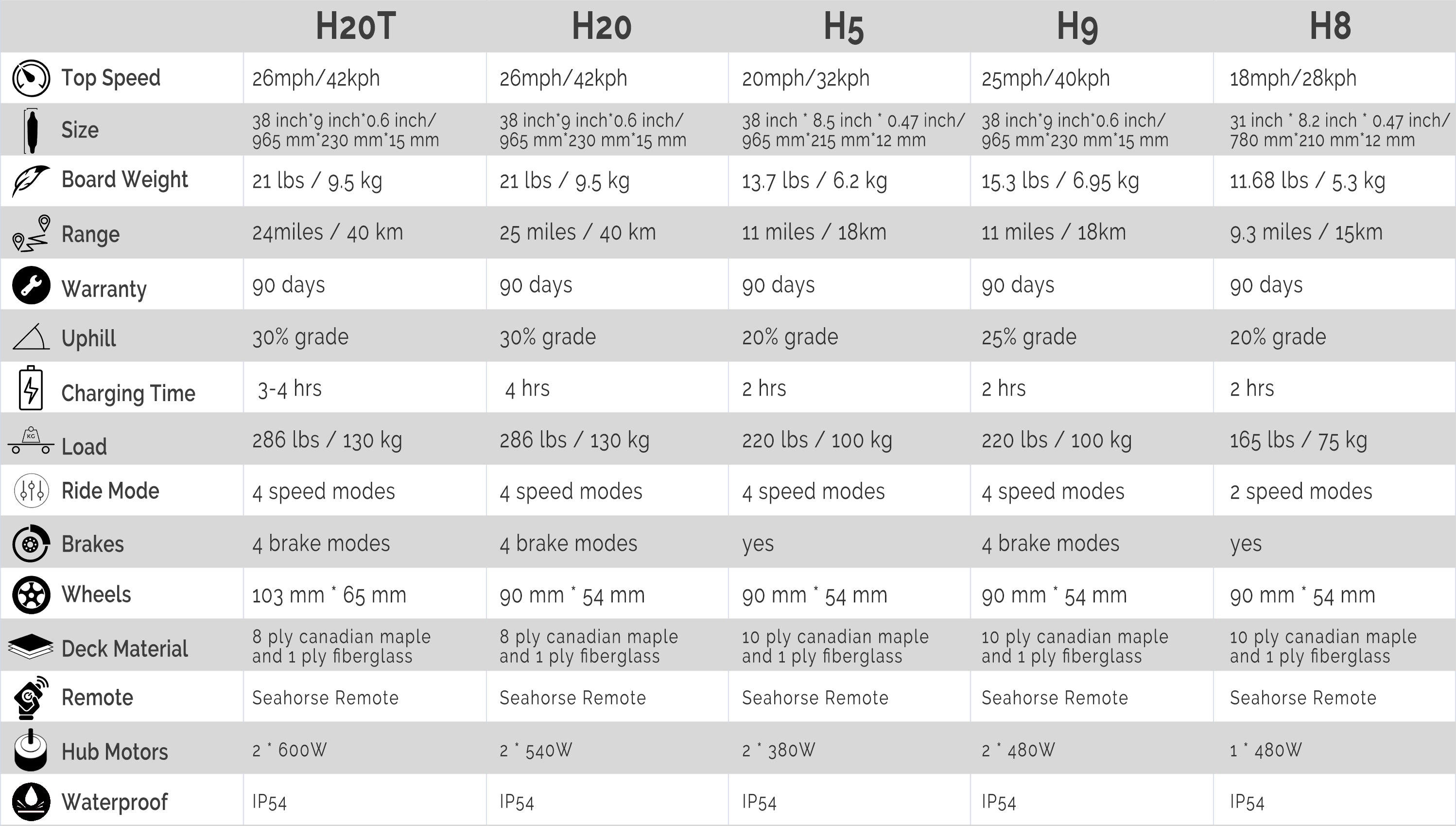 Electric skateboard comparison