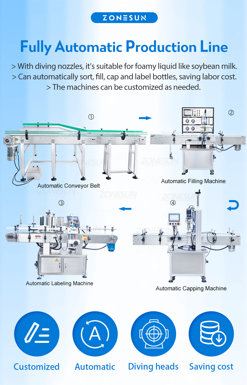 ZONESUN Automatic Production Line Liquid Filling Capping Labeling Machine ZS-FAL180X4