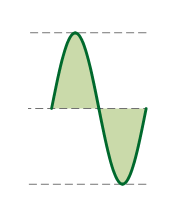 waves amplified by the class A amplifier