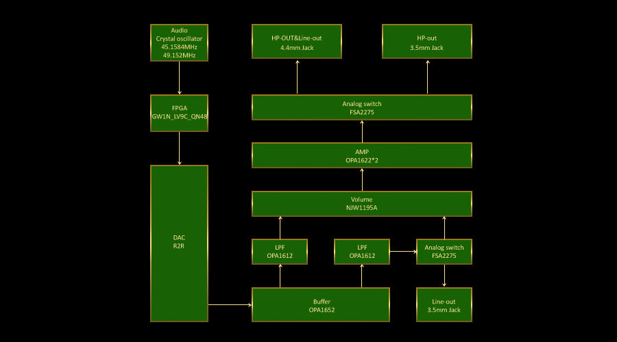 Luxurious output stage amplifies
