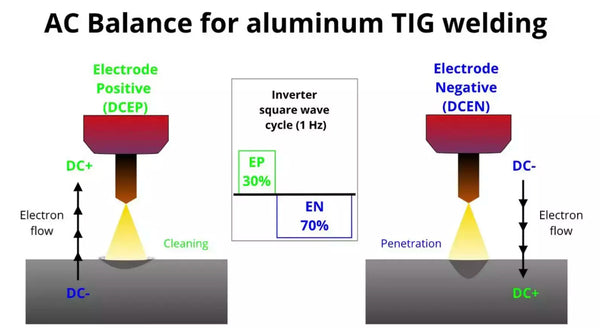 AC Balance for aluminum TIG welding