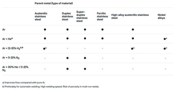 Shielding Gases for TIG_GTAW Welding with the parent metal