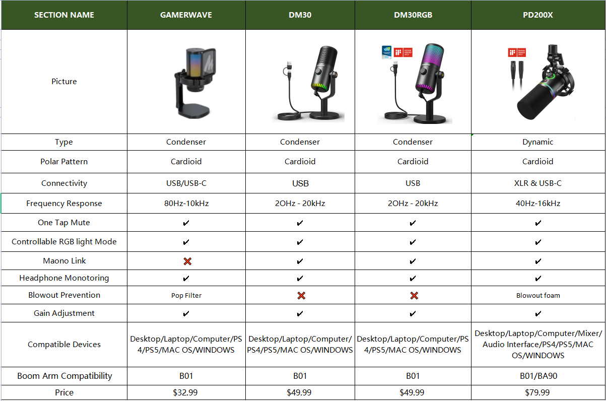 Maono DM30, GamerWave, PD200X microphone comparison