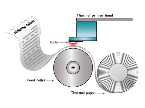 Does it hurt to put tape On thermal labels? – BETCKEY Label