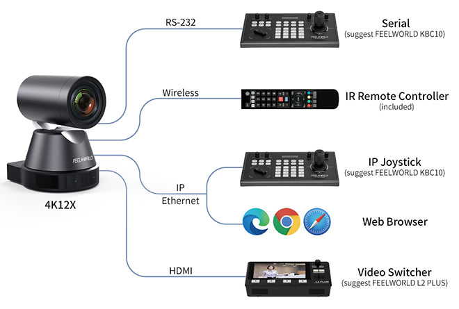 remote ptz camera