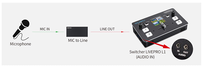 MIC do řádku