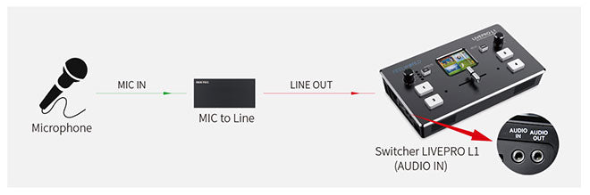 MIC към линия