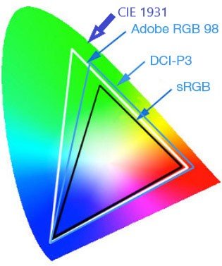 Differences Between Color Gamut sRGB, NTSC, Adobe RGB, DCI-P3