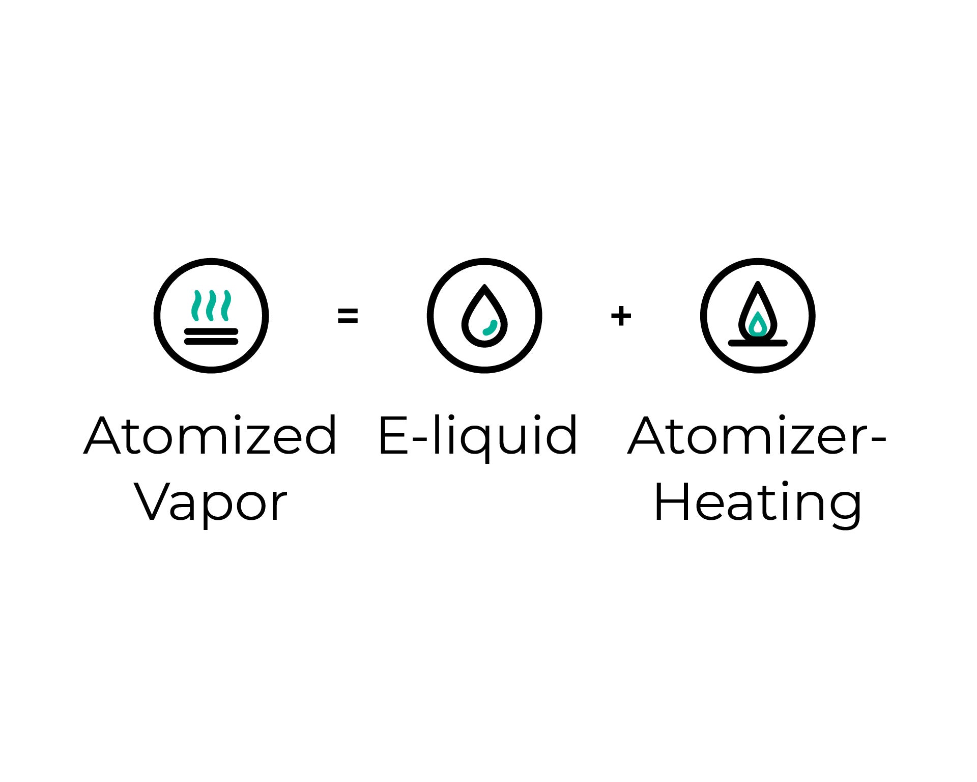 A vape works in the similar way to a humidifier, and its working principles are quite easy to understand.