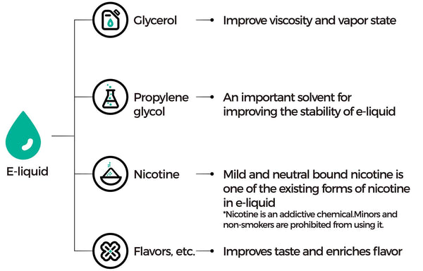 Component of E-liquid