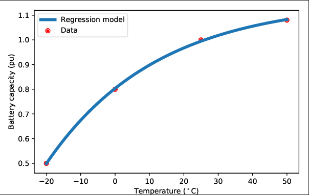 Li-Ion EVO Lite Battery Temperature