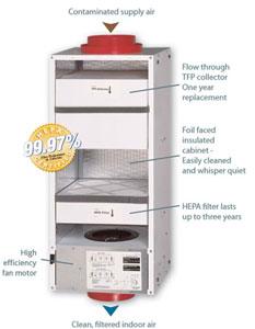 Lifebreath TFP 3000 HEPA Cartridge