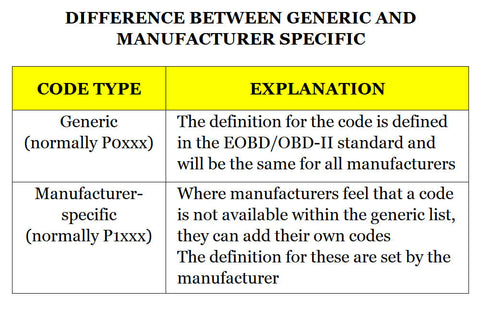 OBD11 CODES
