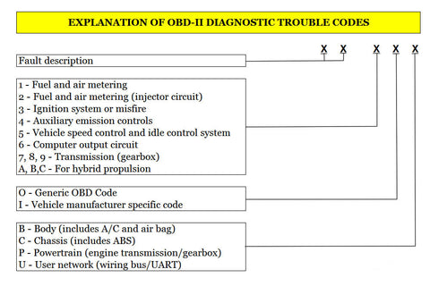obd11 codes