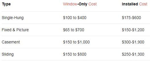 How to Save Window Replacement Cost In North American