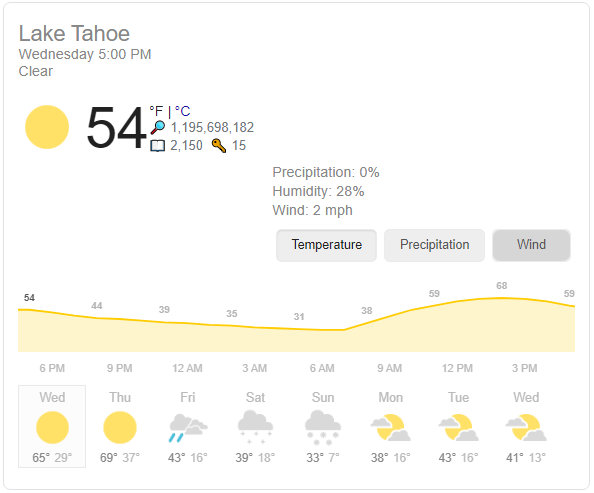 Lake Tahoe Weather Forecast