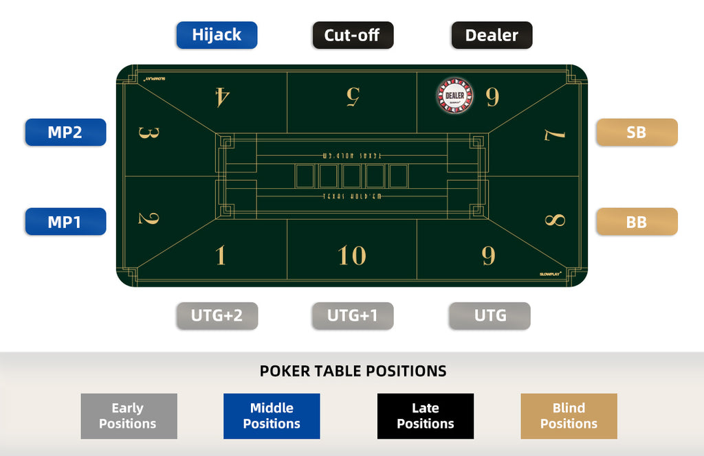 Poker Table Position | SLOWPLAY - Professional Poker Supplies