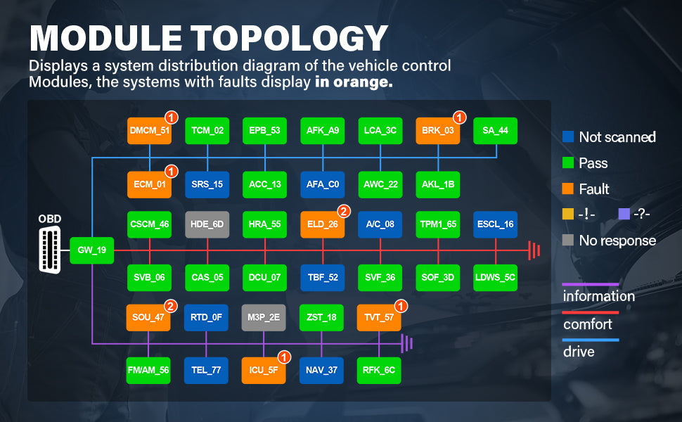 Autel Maxisys Ultra Lite Automotive Full System Diagnostic Tool Car Scanner display a system distribution diagram of the vehicle control modules, the systems with faults display in orange