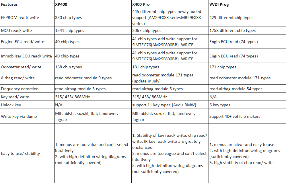Comparison Table for XP400 XP400 Pro and Xhorse VVDI Prog