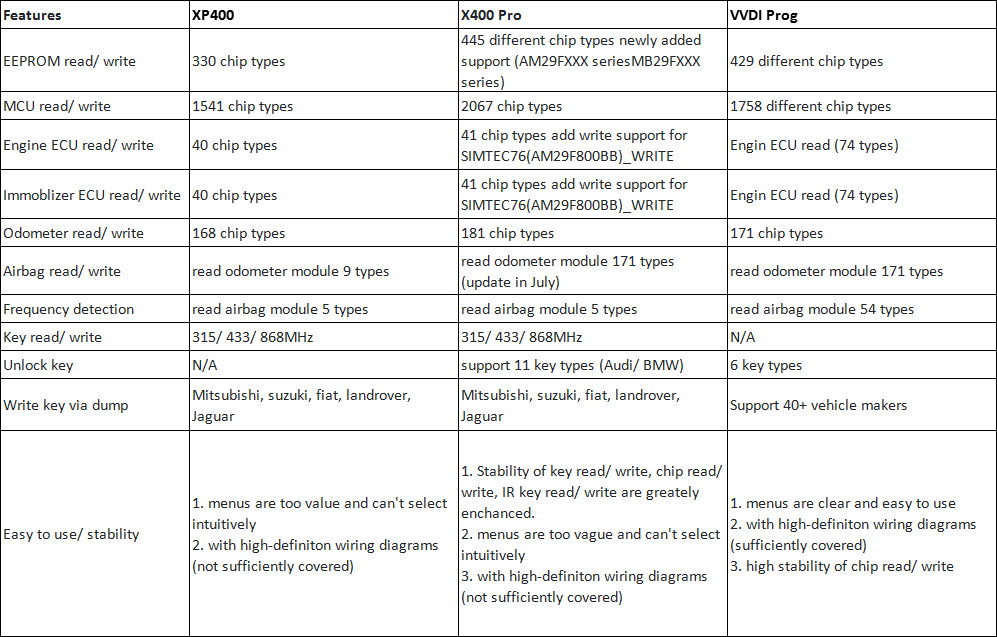 XP400 XP400 Pro和Xhorse VVDI Prog的比较表