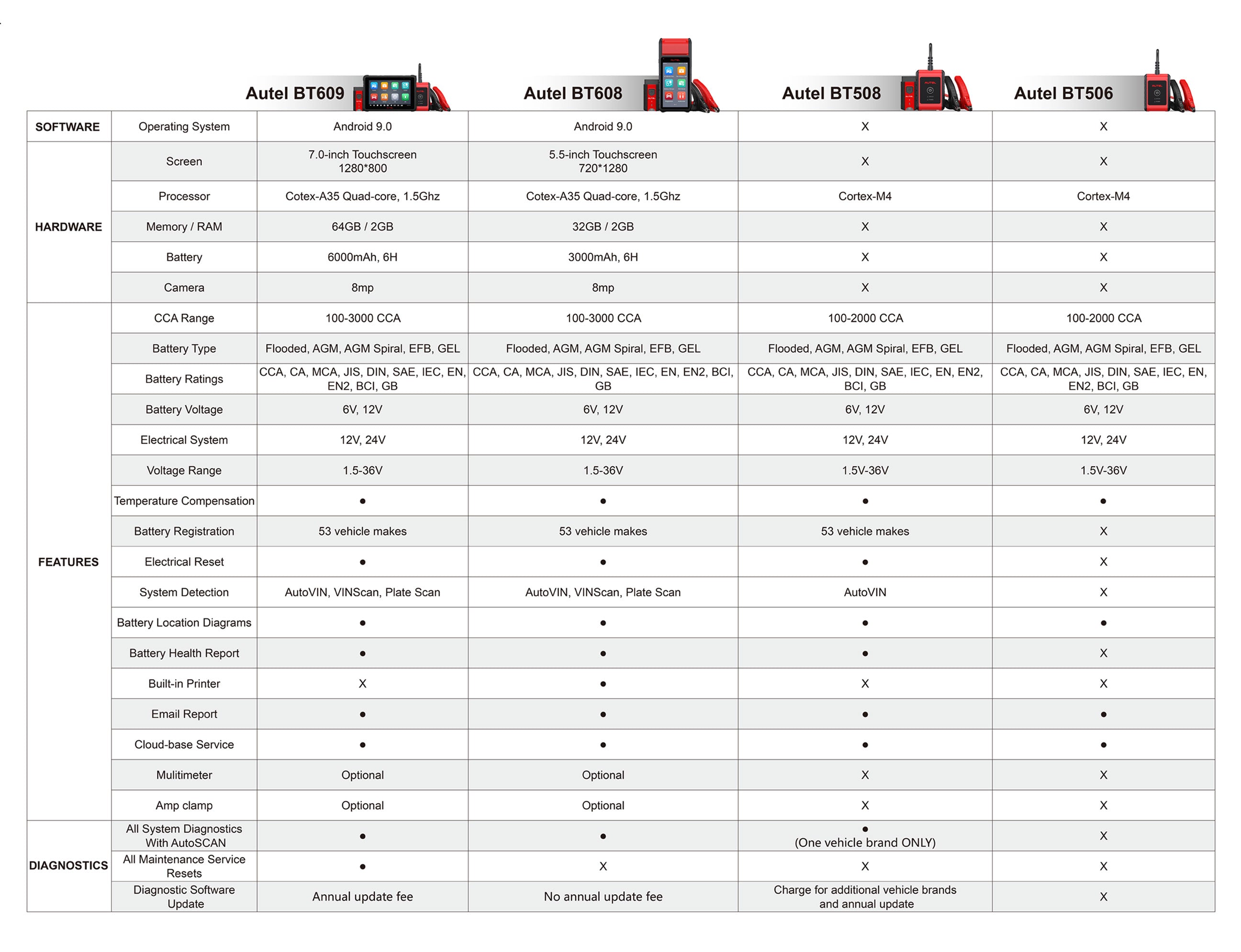 Comparison between BT608 & BT508 & BT506
