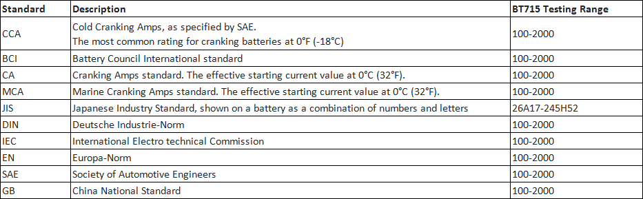 Foxwell BT-715 Tests Multiple Rating Systems: