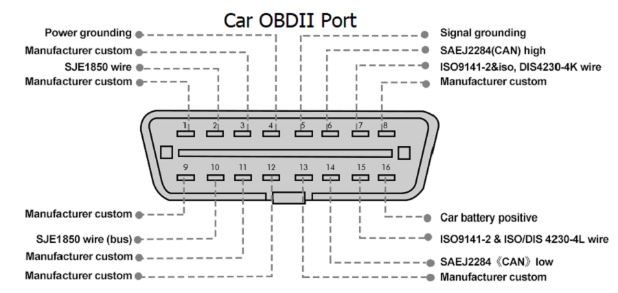 GODIAG GT105 OBD II Break Out Box Light Mean