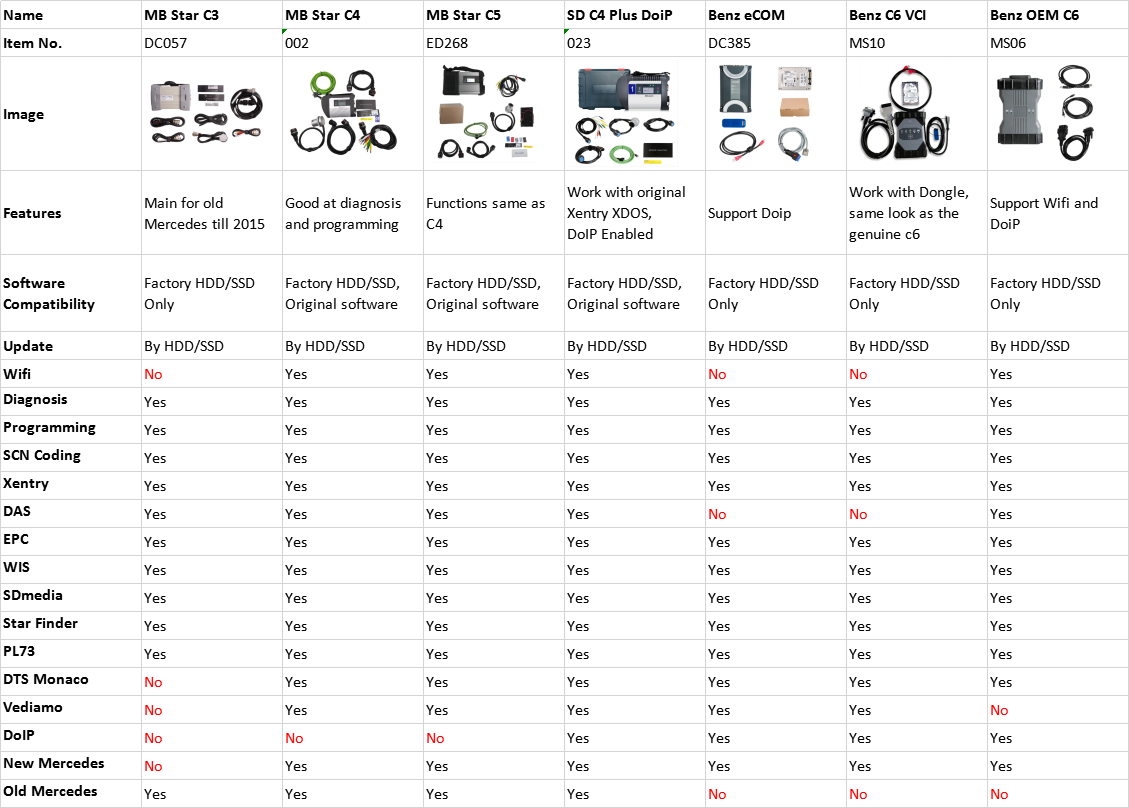 Different MB Diagnostic Devices Comparison