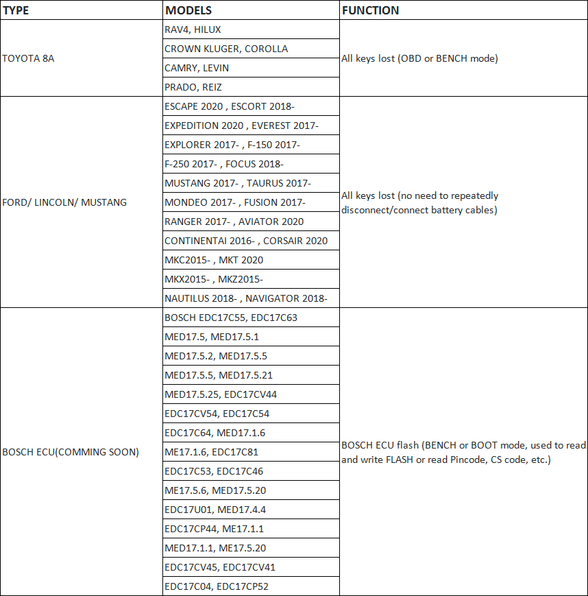 OBDSTAR P002 Adapter Full Package Supported Car Models and Functions