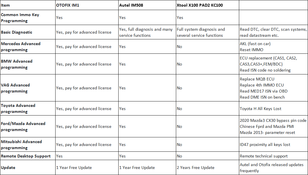 OTOFIX IM1 VS. Autel IM508 VS. XTOOL X100 PAD2 Pro Comparison