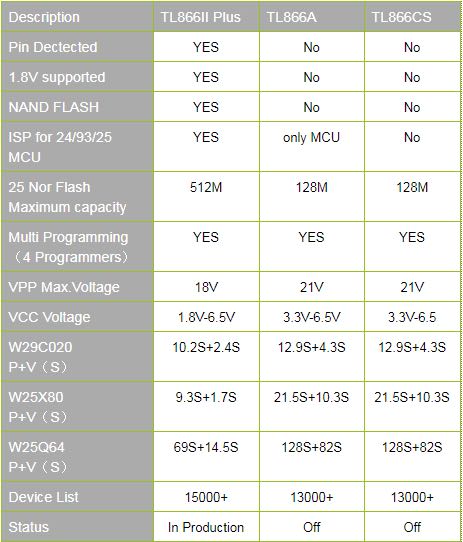 The difference between the TL866CS and TL866A