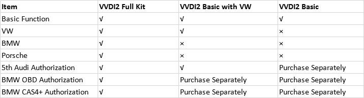 Differences among VVDI2 Families