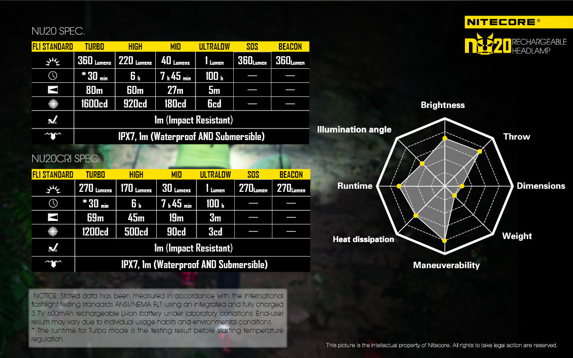 Nitecore Headlamp Series