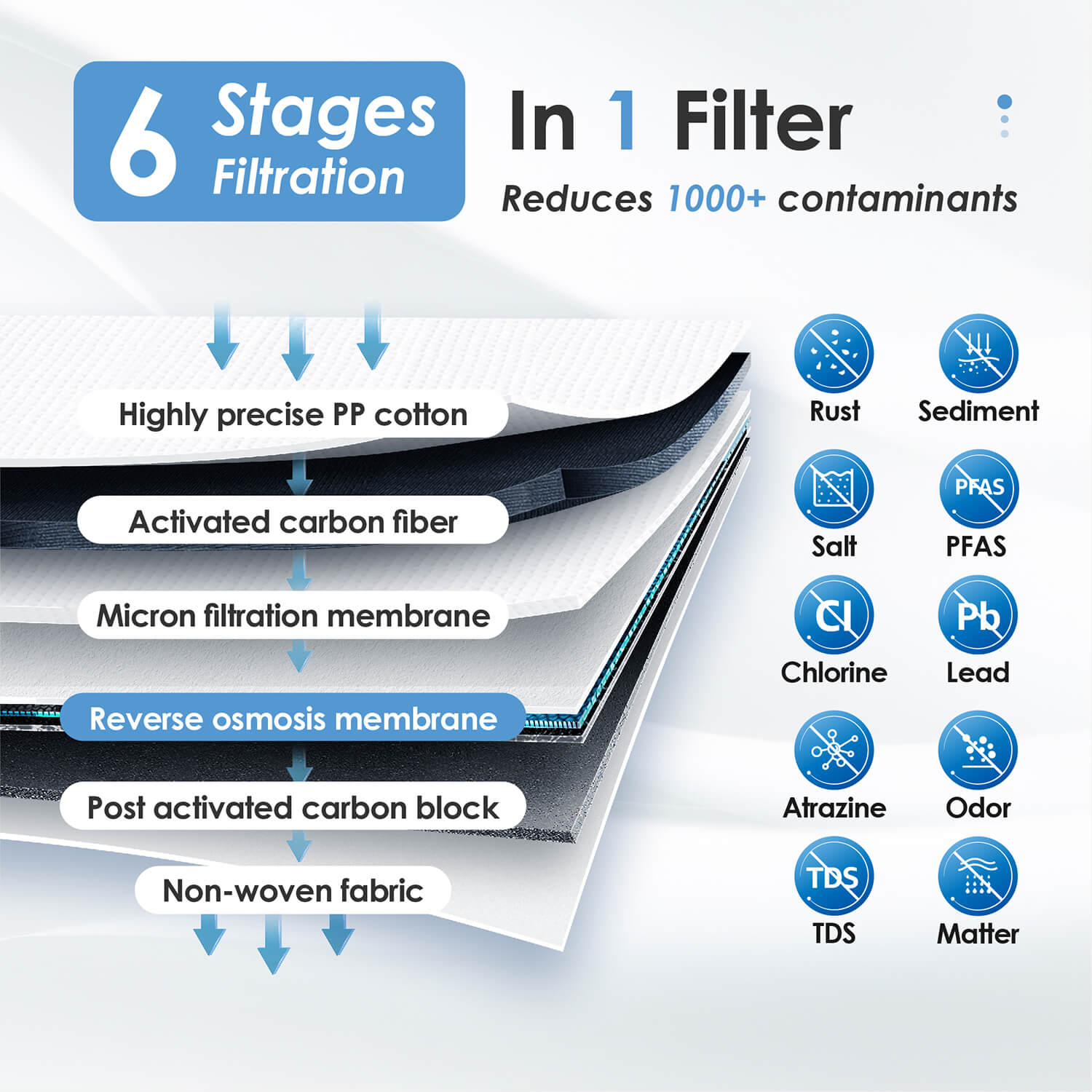 Upgraded 6 Stages Filtration
