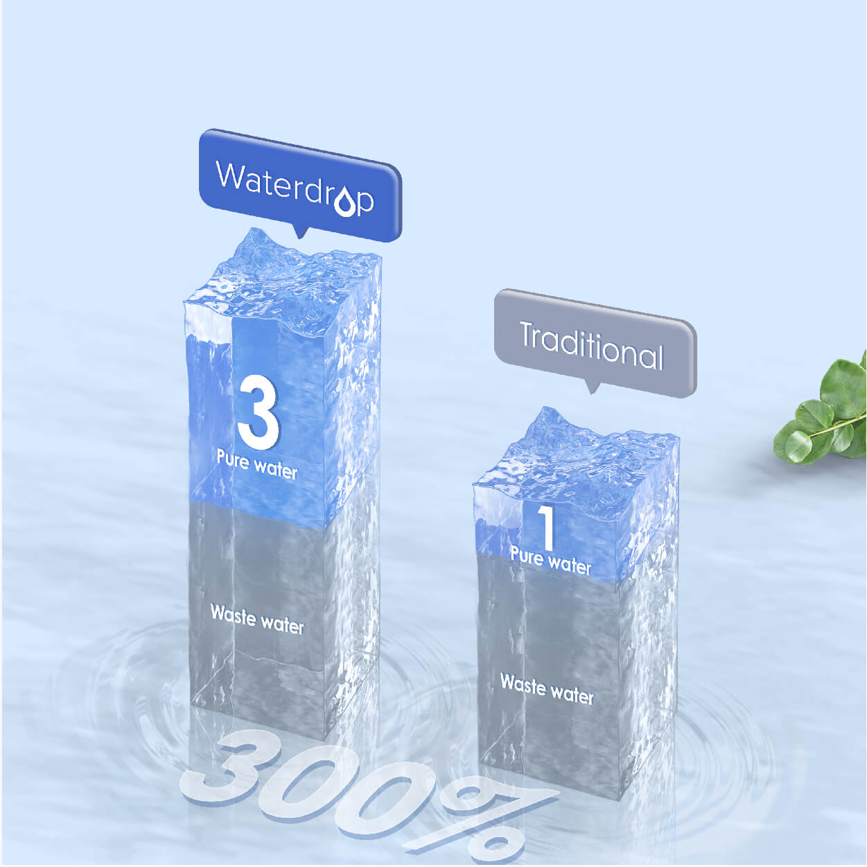 Filtered Water Increased By 300%