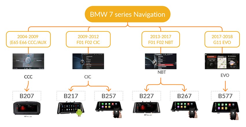 BMW 7 series android GPS navigation screen buying guide
