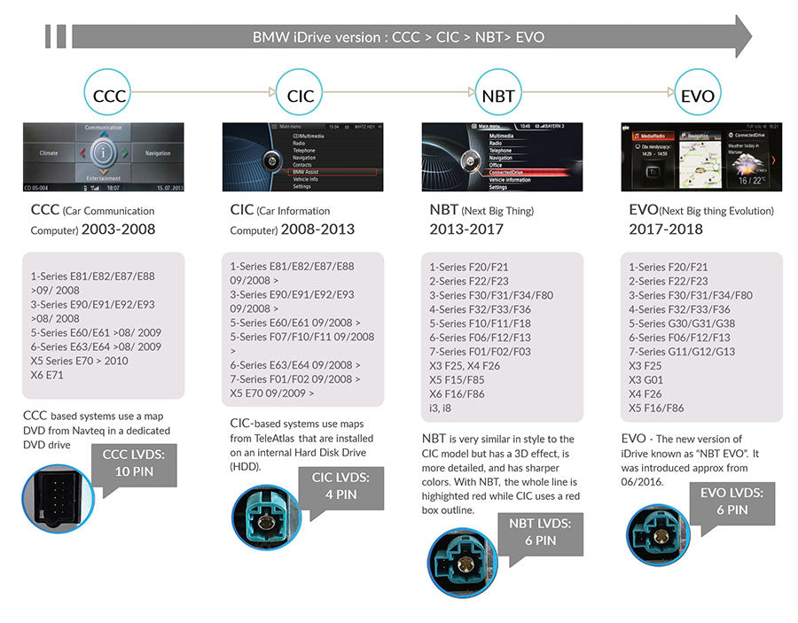 how to check BMW iDrive version: BMW CCC CIC NBT EVO