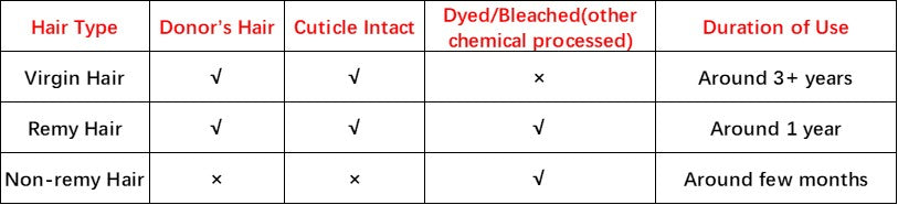 Difference of Raw Materials