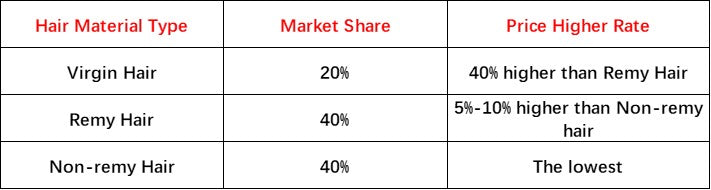 Market Share and Price Difference of Raw Matrials